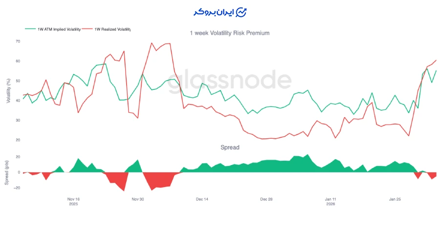 تغییر وضعیت نوسانات