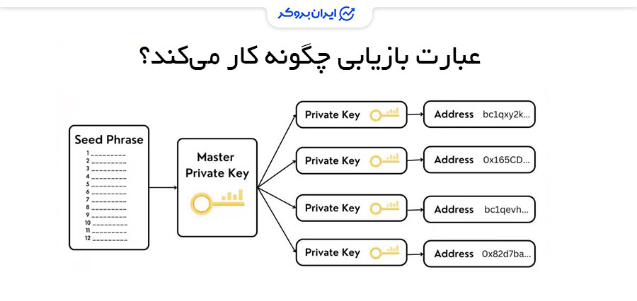 عبارت بازیابی چگونه کار می‌کند؟