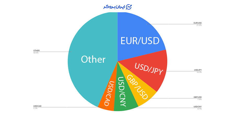 پرحجم ترین جفت ارزها در فارکس