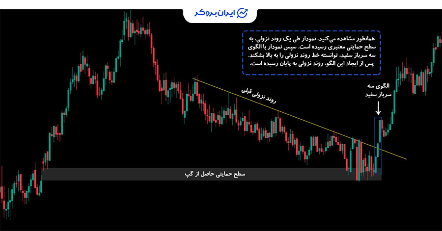 تشخیص الگوی سه سرباز سفید