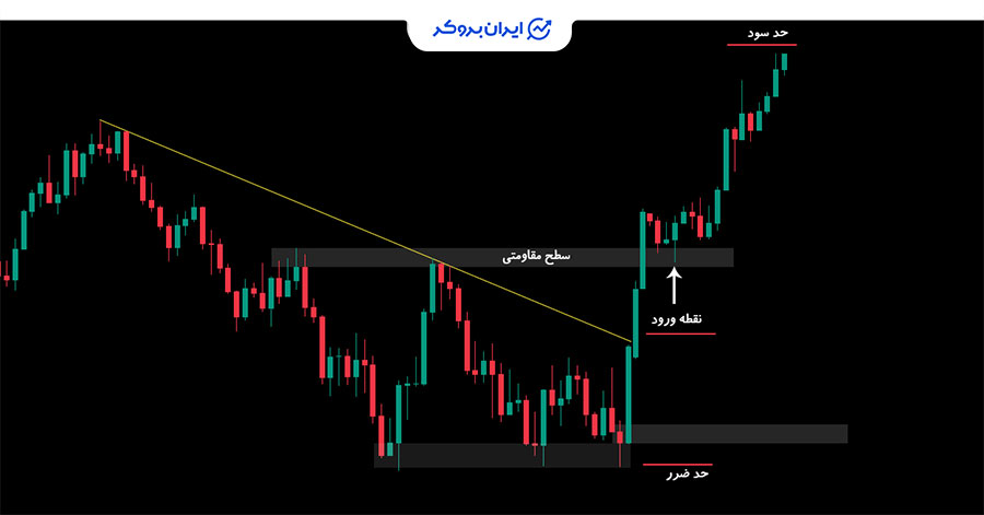ترید با الگوی سه سرباز سفید
