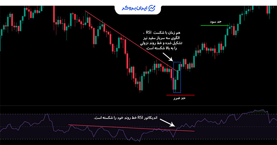 سه سرباز سفید و RSI