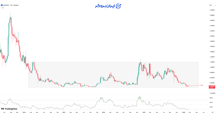 چارت هفتگی کاردانو