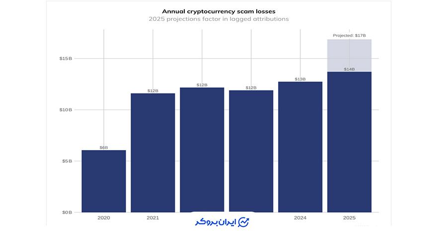 دارایی‌های از دست رفته توسط کلاهبرداری کریپتویی