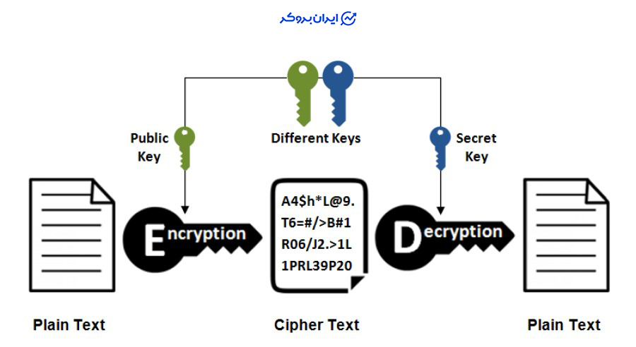 رمزنگاری نامتقارن