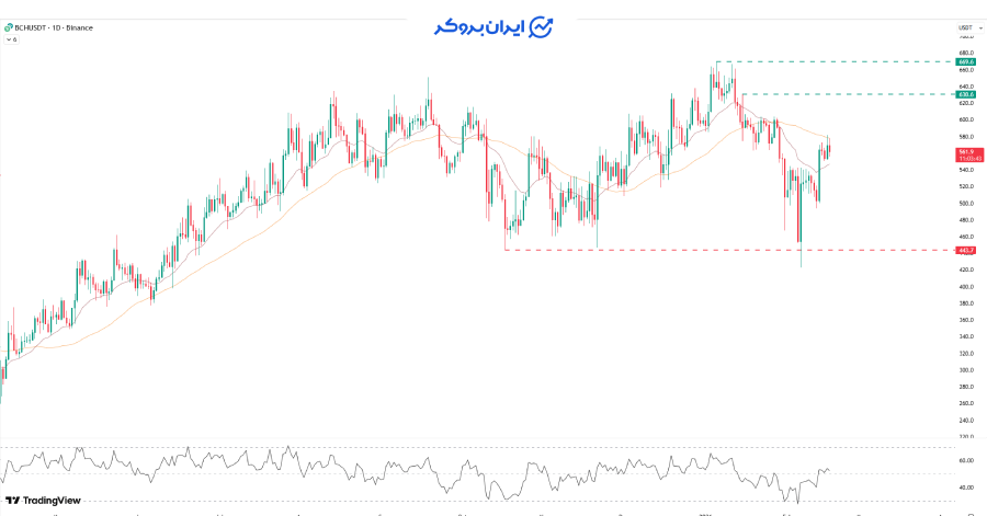 چارت روزانه بیت کوین کش
