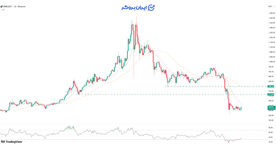 چارت بایننس کوین