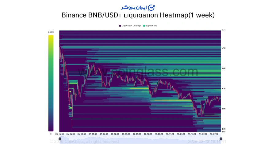 تحلیل جریان نقدینگی BNB