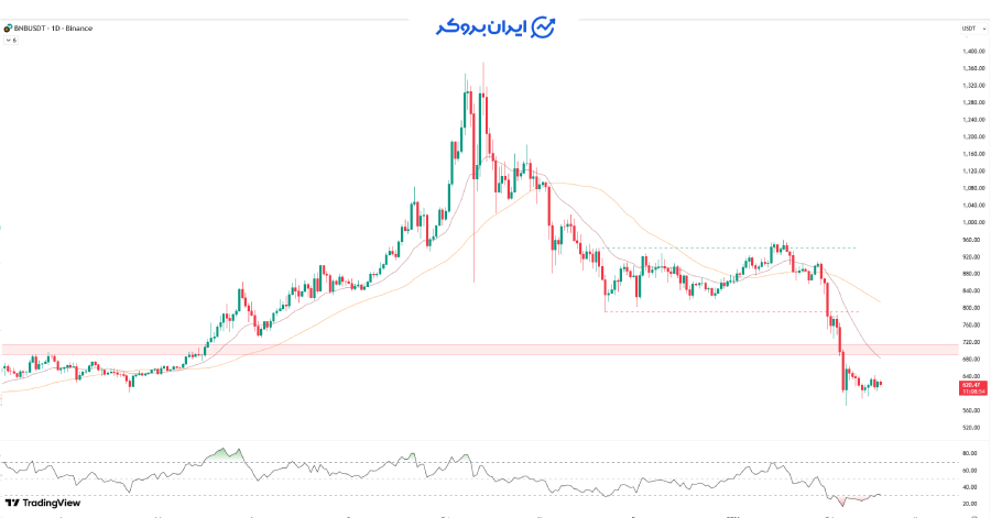 چارت روزانه بایننس کوین