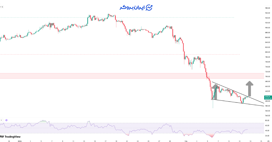 چارت بایننس کوین