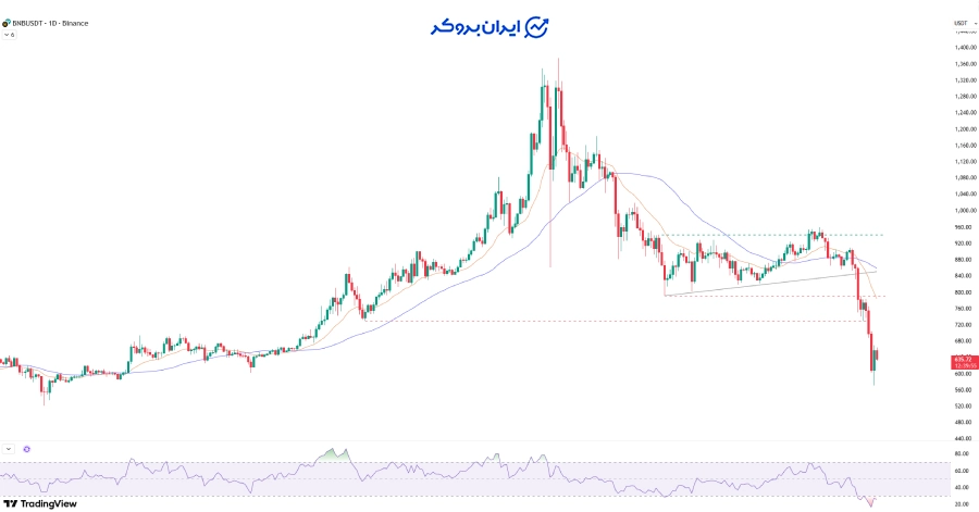 چارت بایننس کوین