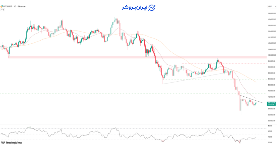 چارت بیت کوین