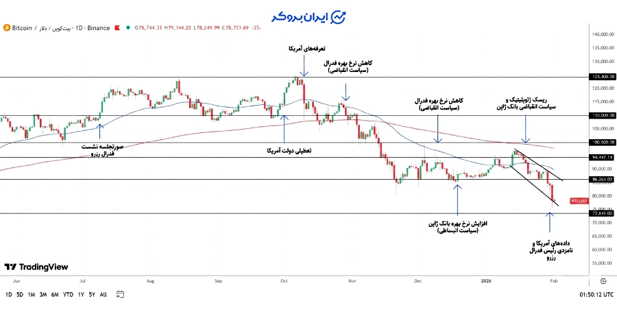 چارت بیت کوین