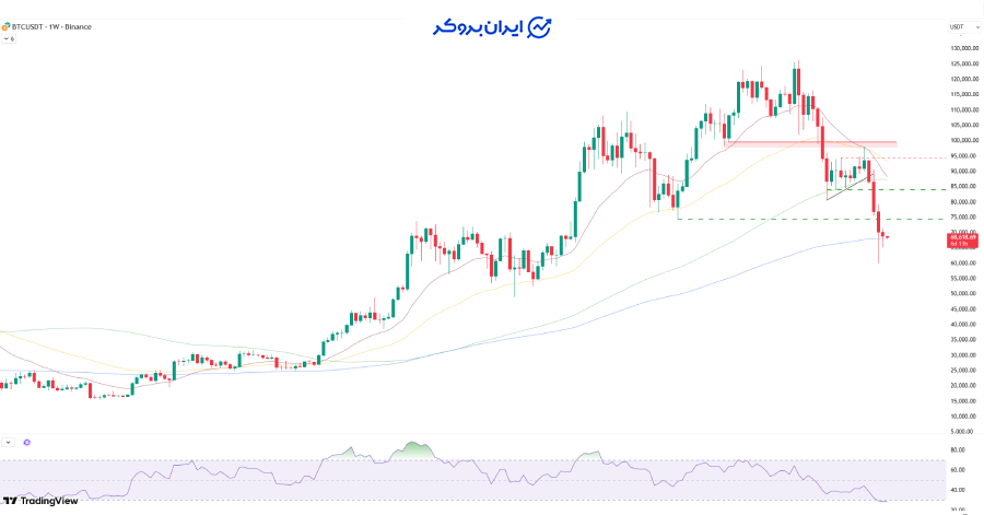 چارت هفتگی بیت کوین