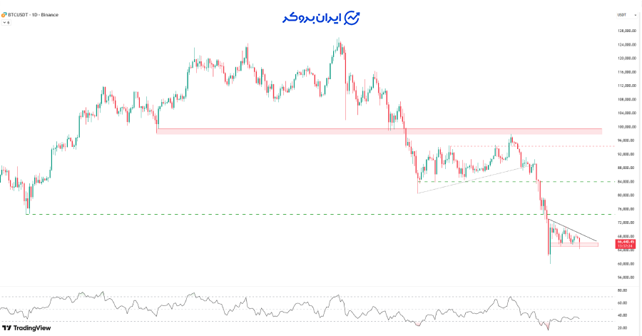 چارت بیت کوین