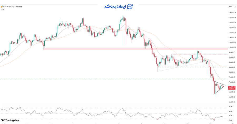 چارت روزانه بیت کوین