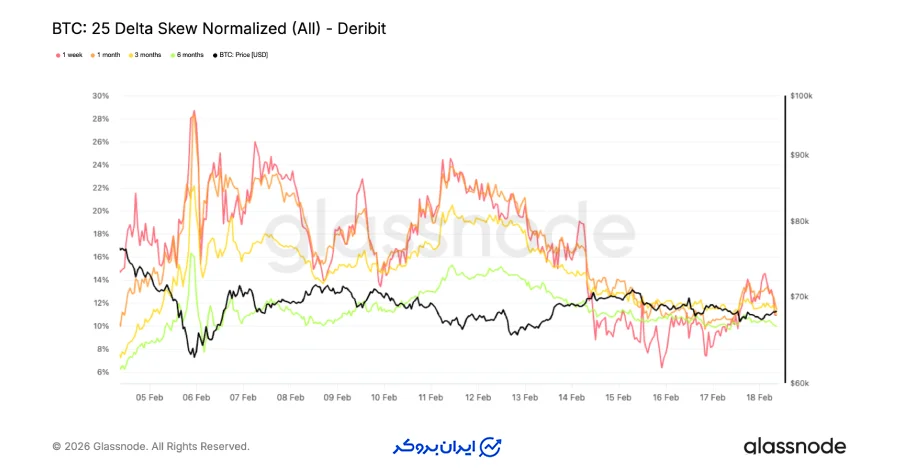 کاهش تمایل شدید به پیش‌بینی ریزش قیمت