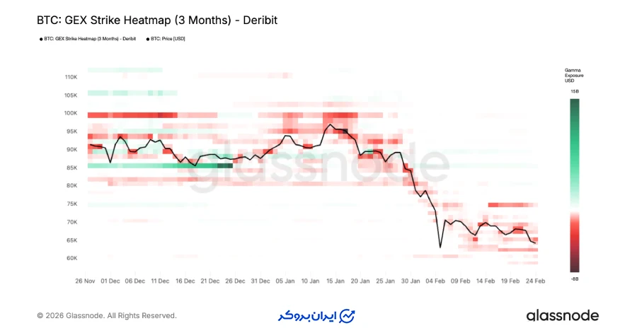 نقشه حرارتی گاما و تغییر فاز بازار