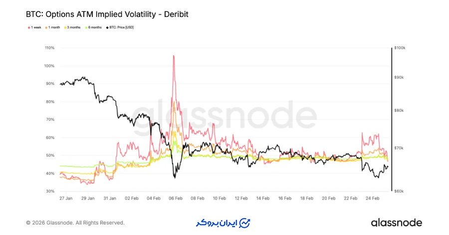 واکنش سریع اما ناپایدار نوسانات ضمنی