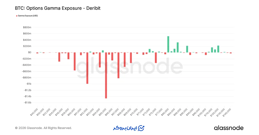 وضعیت گامای منفی و حساسیت ساختاری قیمت