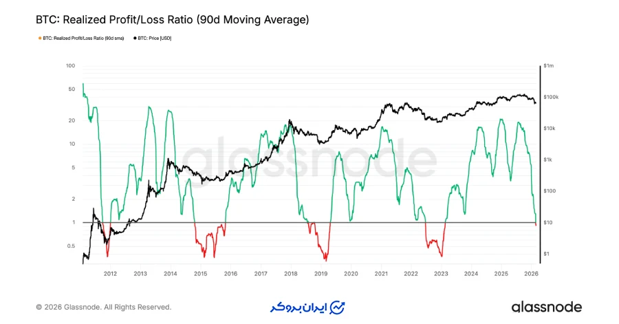 انتقال به فاز ضررهای سنگین و کاهش نقدینگی