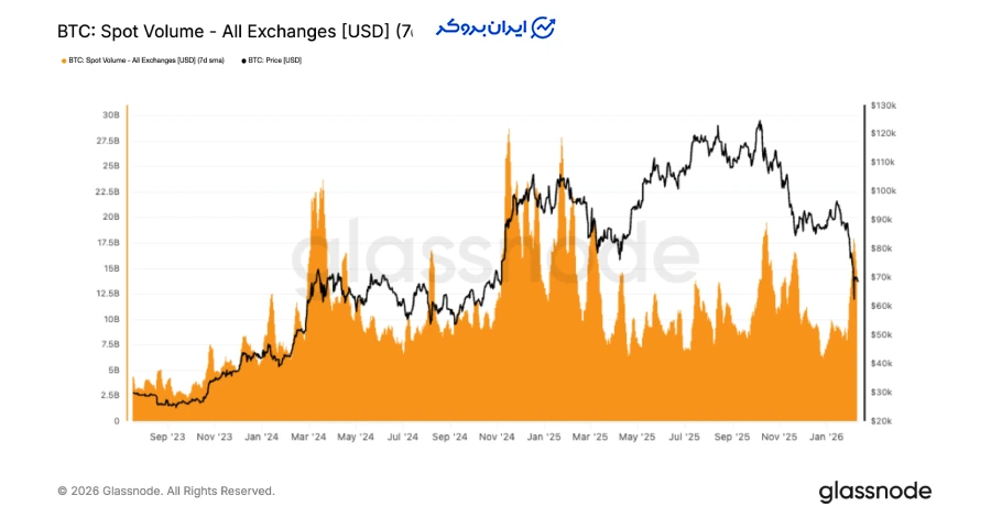 حجم معاملات اسپات