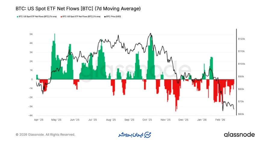 تداوم فاز خروج سرمایه از ETFهای اسپات