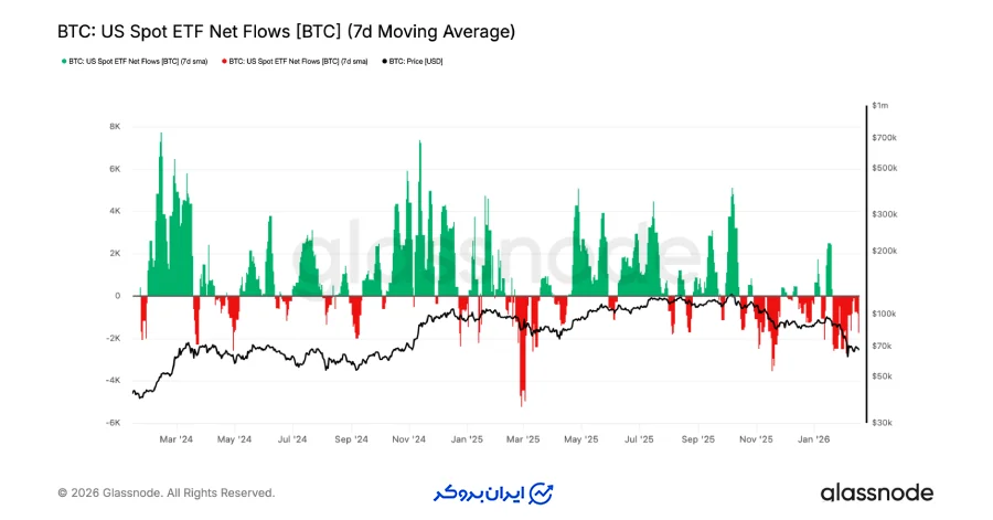 بررسی آفچین؛ تداوم خروج سرمایه از صندوق‌های ETF بیتکوین