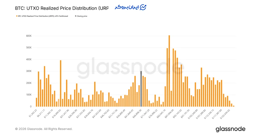 ریسک عرضه در سطوح بالاتر