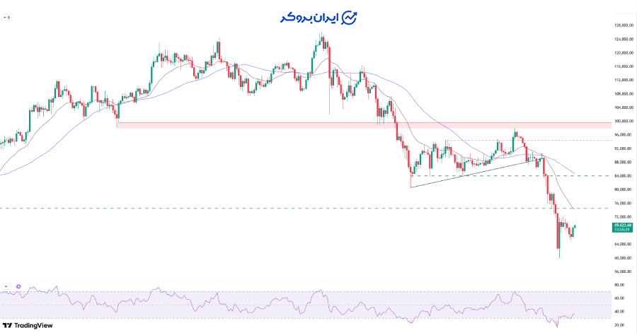 چارت بیت کوین