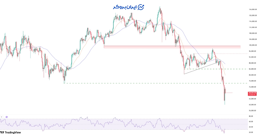 چارت بیت کوین