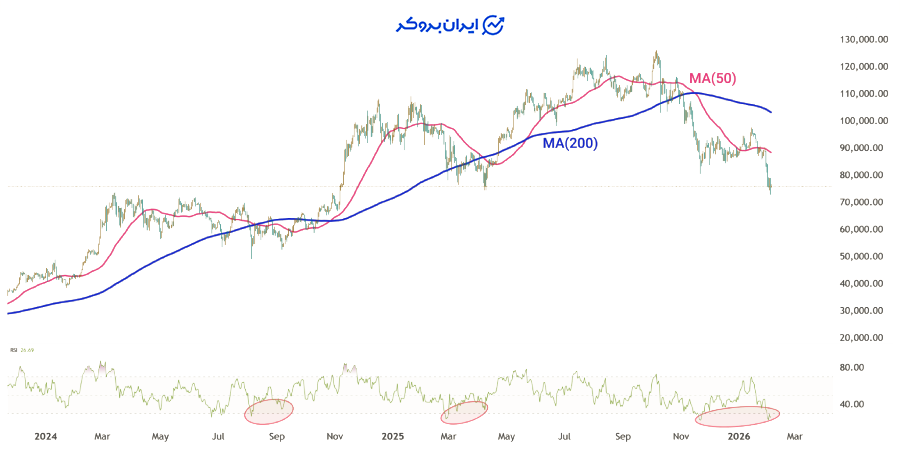 چارت بیت کوین