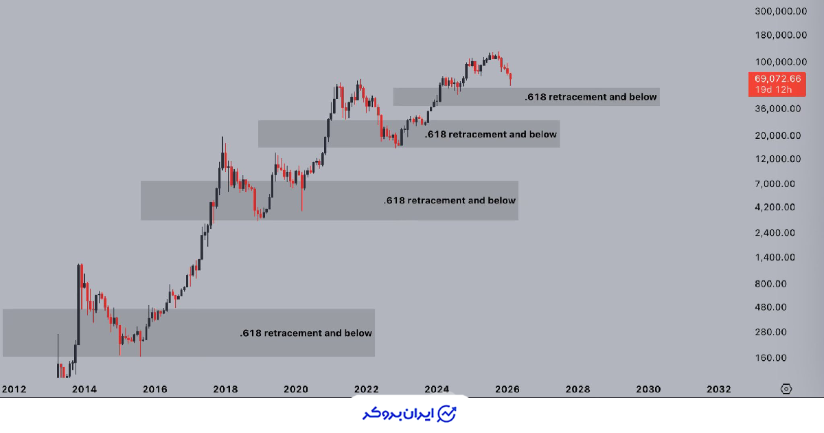 چارت بیت کوین