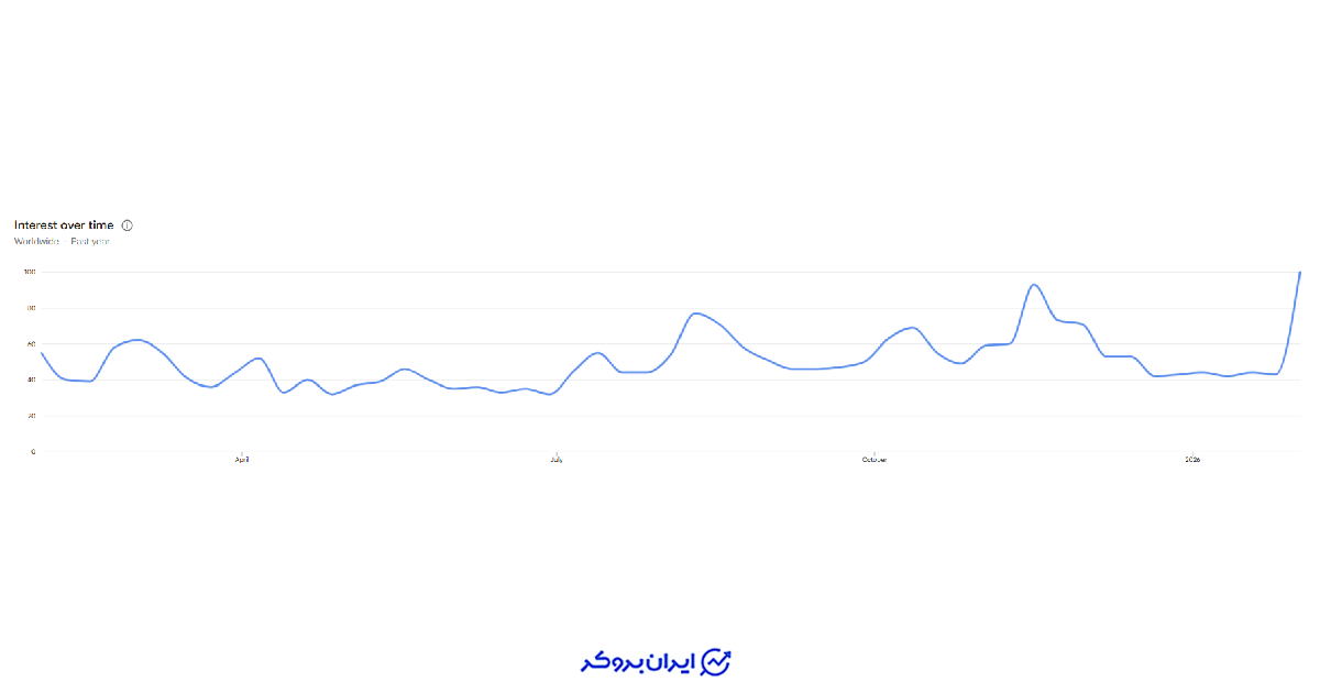 بیت کوین گوگل ترندز