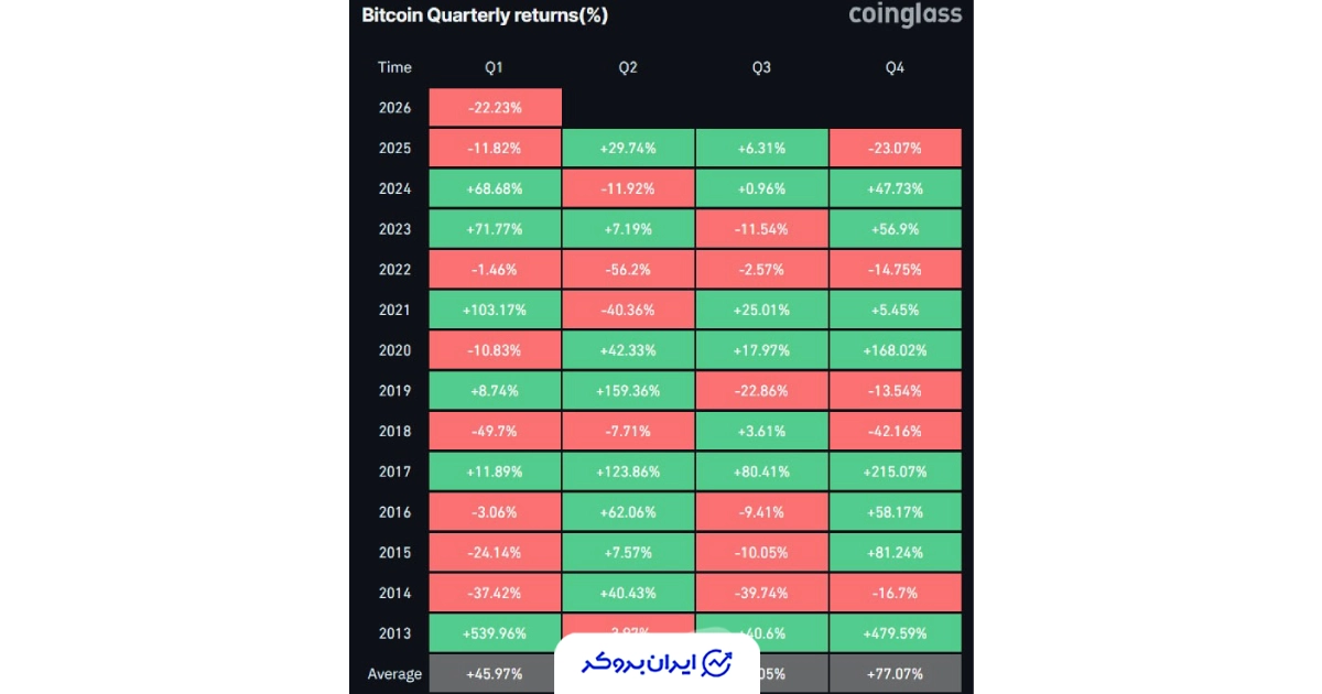 عملکرد سه ماهه بیت کوین