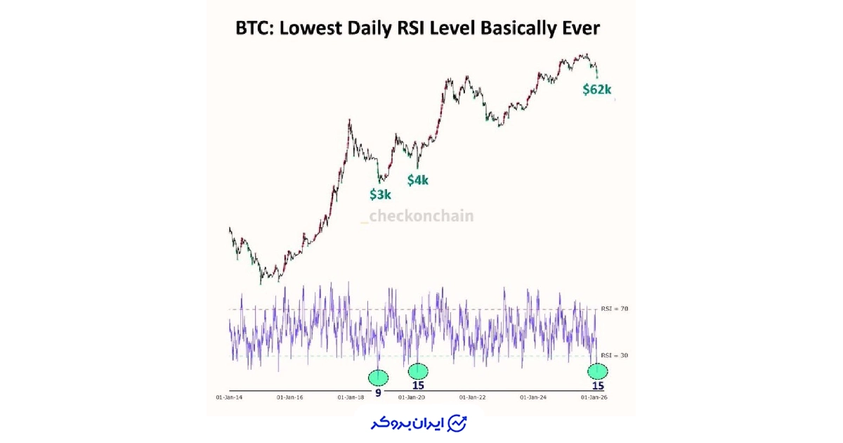  بیت کوین RSI