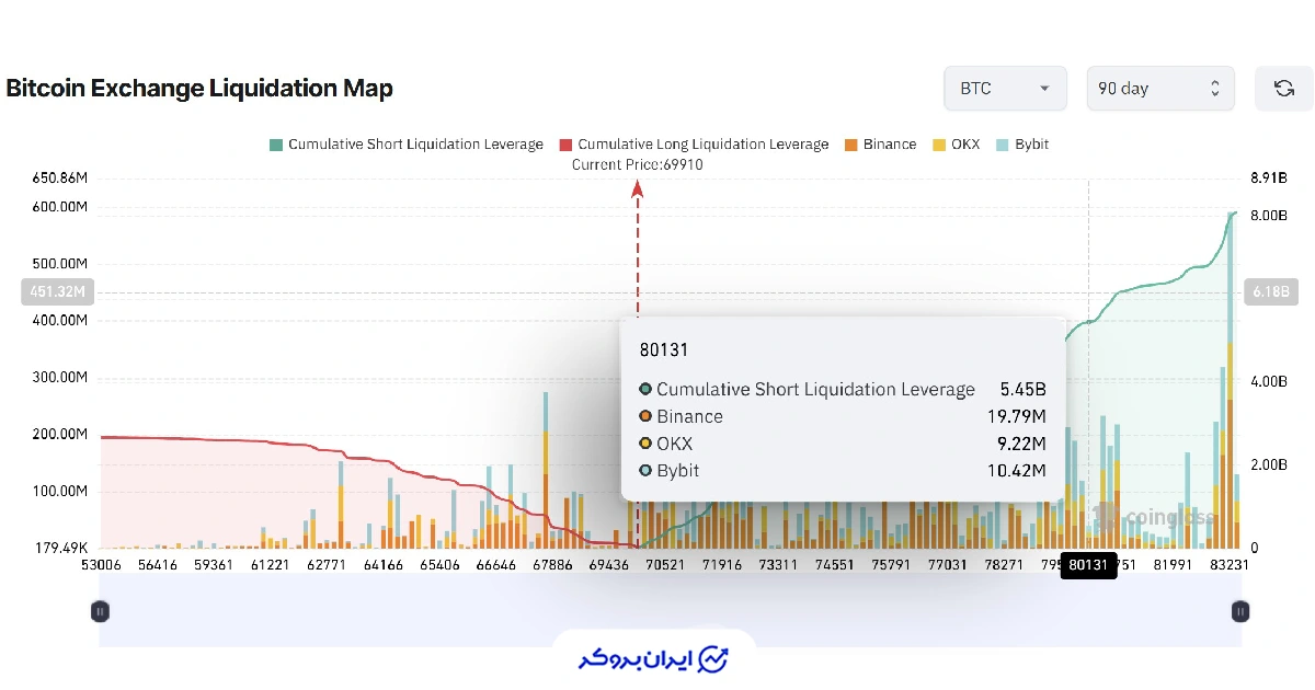 نقشه نقدینگی بیت کوین