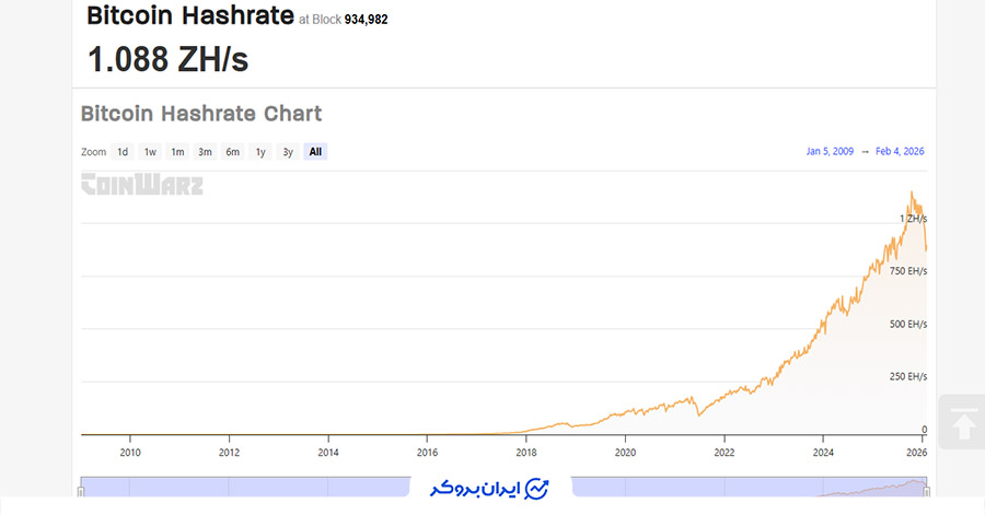 رشد هش ریت شبکه بیت کوین