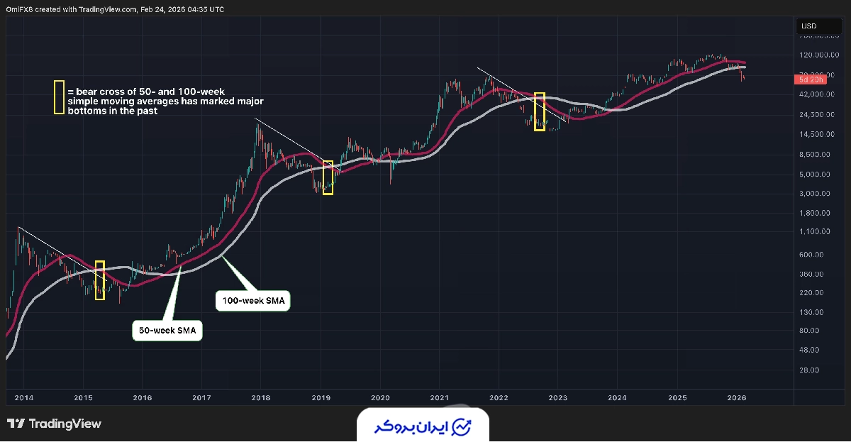 نمودار بیت کوین