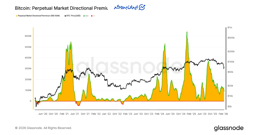 فروکش کردن هیجان در بازار فیوچرز