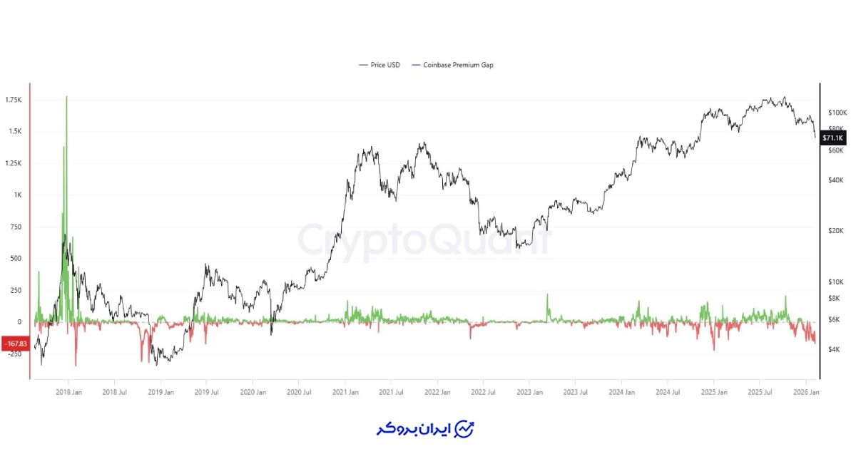 شکاف پریمیوم کوین‌بیس