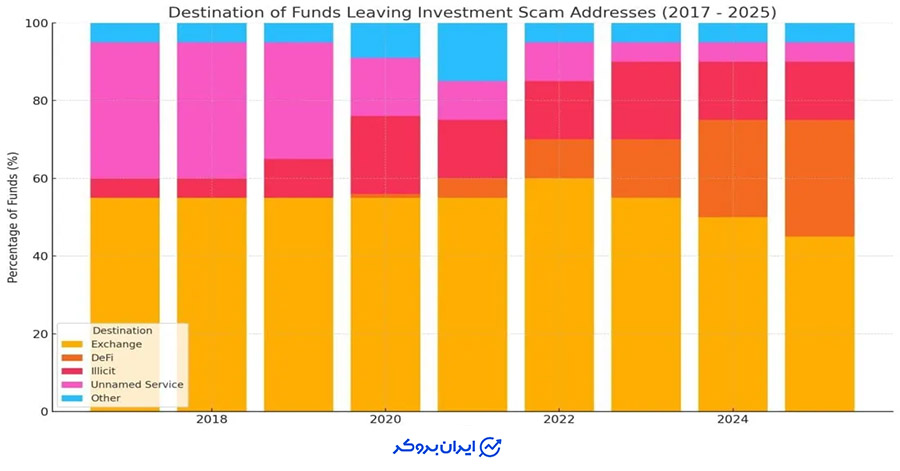 افزایش کلاهبرداری کریپتویی از طریق دیفای
