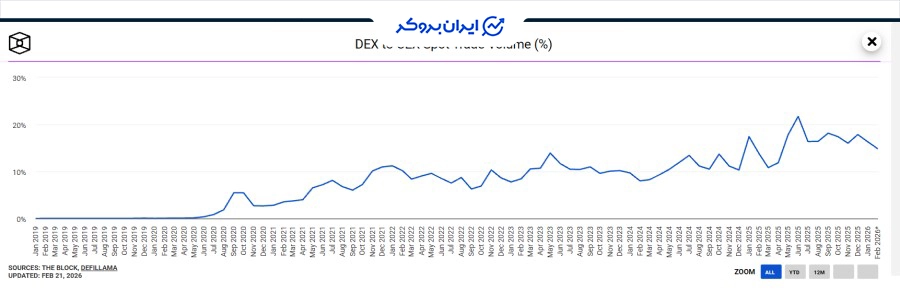 نسبت حجم معاملات صرافی غیرمتمرکز به متمرکز