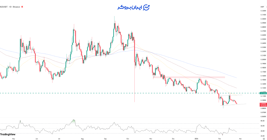 چارت دوج کوین