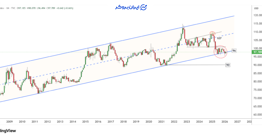 چارت ماهانه شاخص دلار