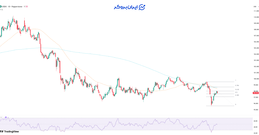 چارت شاخص دلار