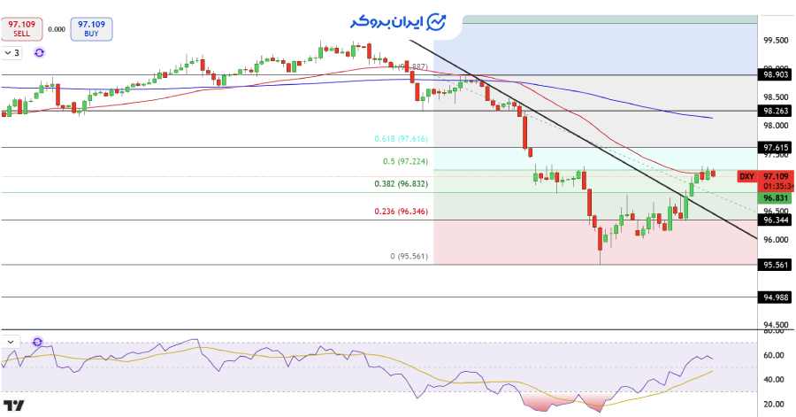 چارت شاخص دلار