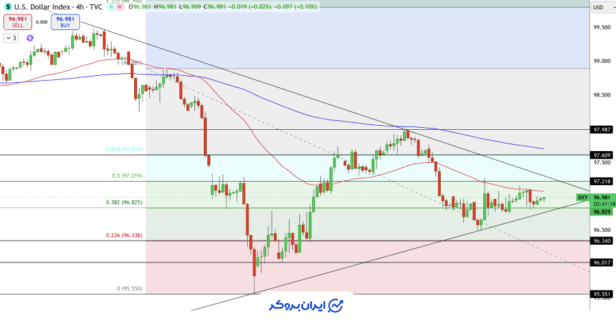 چارت شاخص دلار