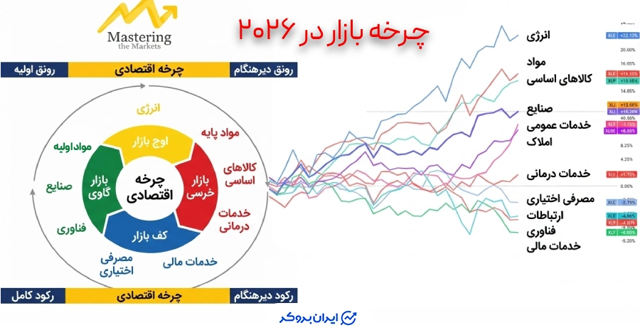 چرخه اقتصادی