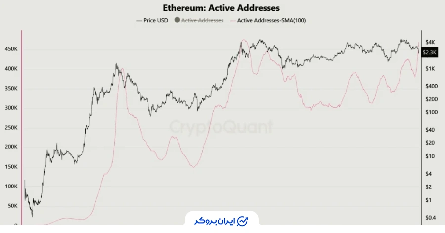 رشد شبکه اتریوم